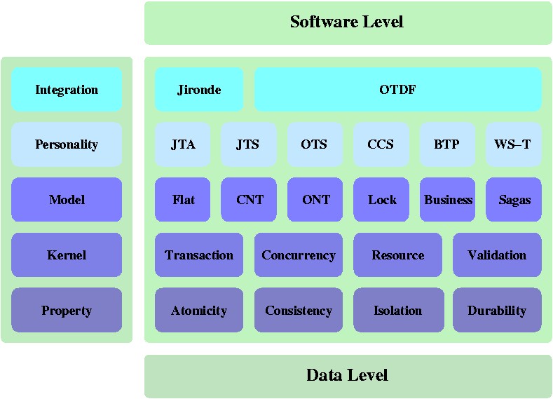 GoTM: a Transaction Framework